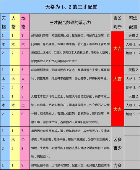 三才配置 重要|取名必备表格：三才五格最佳配置表